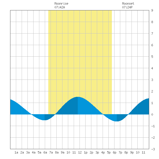 Patchogue tide chart for Tuesday, February 21, 2023