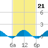 Patchogue tide chart for Tuesday, February 21, 2023