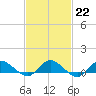 Patchogue tide chart for Wednesday, February 22, 2023