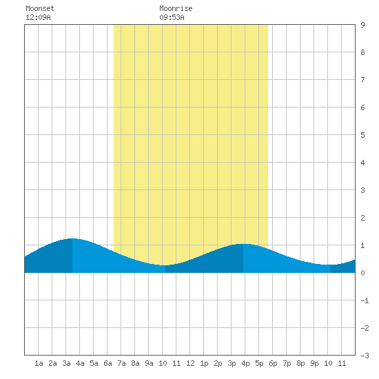 Patchogue tide chart for Sunday, February 26, 2023