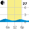 Patchogue tide chart for Monday, February 27, 2023