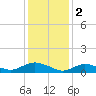 Patchogue tide chart for Thursday, February 2, 2023