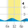 Patchogue tide chart for Saturday, February 4, 2023