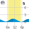 Patchogue tide chart for Sunday, February 5, 2023