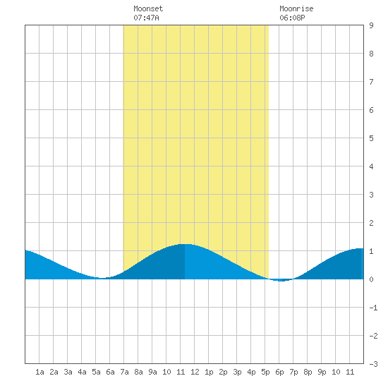 Patchogue tide chart for Monday, February 6, 2023