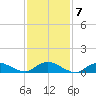 Patchogue tide chart for Tuesday, February 7, 2023