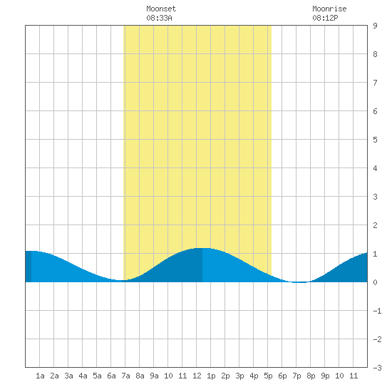 Patchogue tide chart for Wednesday, February 8, 2023