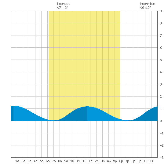 Patchogue tide chart for Friday, March 10, 2023
