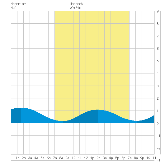 Patchogue tide chart for Sunday, March 12, 2023