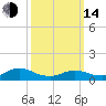 Patchogue tide chart for Tuesday, March 14, 2023