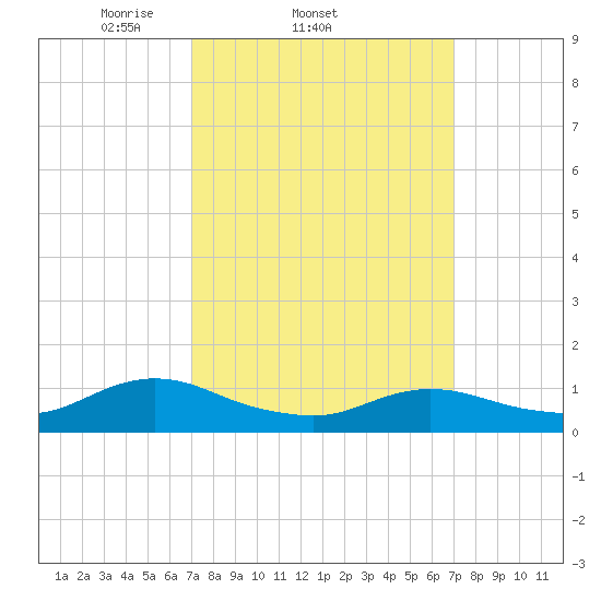 Patchogue tide chart for Wednesday, March 15, 2023