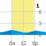 Patchogue tide chart for Wednesday, March 1, 2023