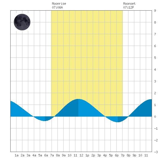 Patchogue tide chart for Tuesday, March 21, 2023