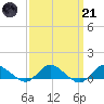 Patchogue tide chart for Tuesday, March 21, 2023