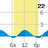 Patchogue tide chart for Wednesday, March 22, 2023