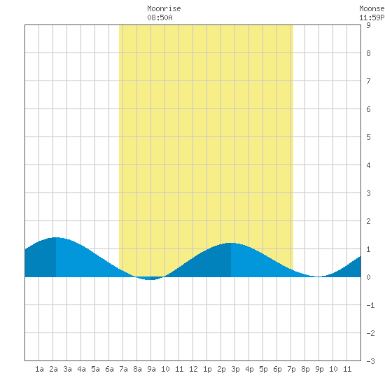 Patchogue tide chart for Saturday, March 25, 2023