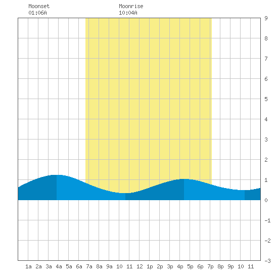 Patchogue tide chart for Monday, March 27, 2023