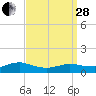 Patchogue tide chart for Tuesday, March 28, 2023