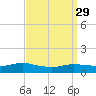 Patchogue tide chart for Wednesday, March 29, 2023