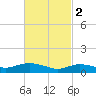 Patchogue tide chart for Thursday, March 2, 2023