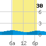 Patchogue tide chart for Thursday, March 30, 2023