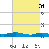 Patchogue tide chart for Friday, March 31, 2023
