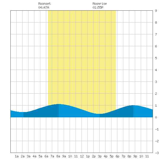 Patchogue tide chart for Friday, March 3, 2023