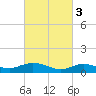 Patchogue tide chart for Friday, March 3, 2023