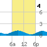Patchogue tide chart for Saturday, March 4, 2023