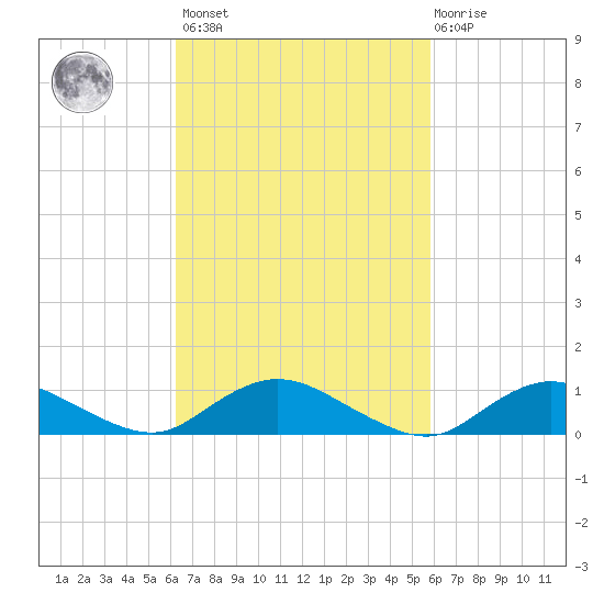 Patchogue tide chart for Tuesday, March 7, 2023