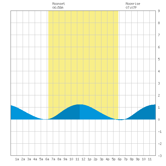 Patchogue tide chart for Wednesday, March 8, 2023