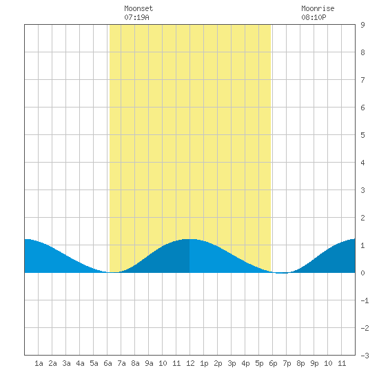 Patchogue tide chart for Thursday, March 9, 2023