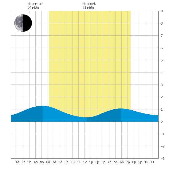 Patchogue tide chart for Thursday, April 13, 2023