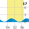 Patchogue tide chart for Monday, April 17, 2023