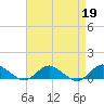 Patchogue tide chart for Wednesday, April 19, 2023