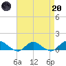 Patchogue tide chart for Thursday, April 20, 2023