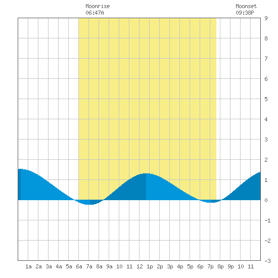 Patchogue tide chart for Friday, April 21, 2023