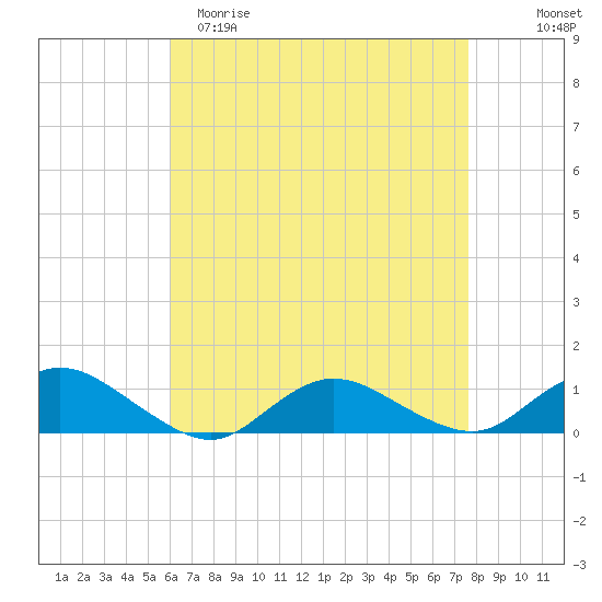 Patchogue tide chart for Saturday, April 22, 2023