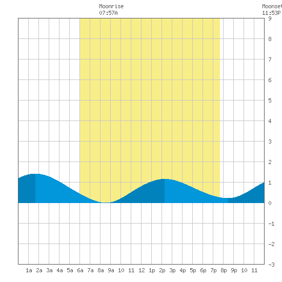 Patchogue tide chart for Sunday, April 23, 2023