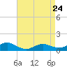 Patchogue tide chart for Monday, April 24, 2023