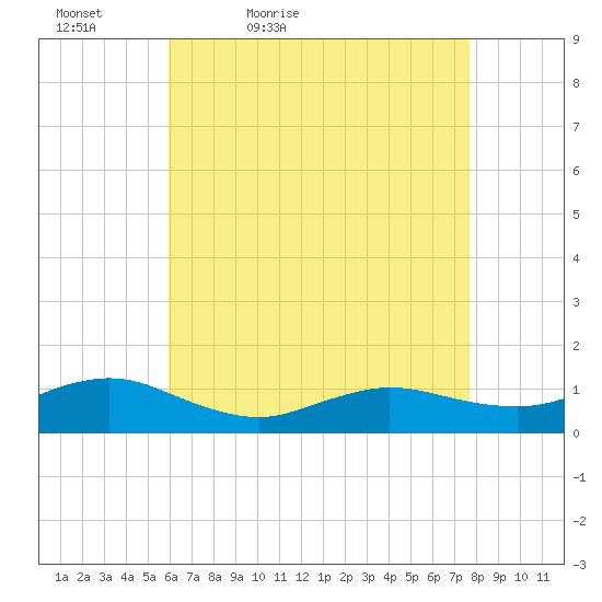 Patchogue tide chart for Tuesday, April 25, 2023