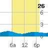 Patchogue tide chart for Wednesday, April 26, 2023