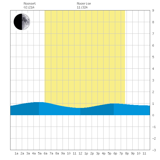 Patchogue tide chart for Thursday, April 27, 2023