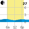 Patchogue tide chart for Thursday, April 27, 2023