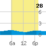 Patchogue tide chart for Friday, April 28, 2023
