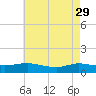 Patchogue tide chart for Saturday, April 29, 2023