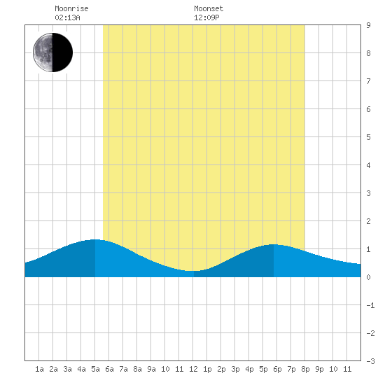 Patchogue tide chart for Friday, May 12, 2023