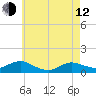 Patchogue tide chart for Friday, May 12, 2023
