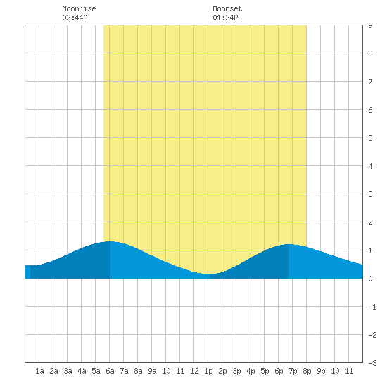 Patchogue tide chart for Saturday, May 13, 2023