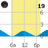 Patchogue tide chart for Friday, May 19, 2023